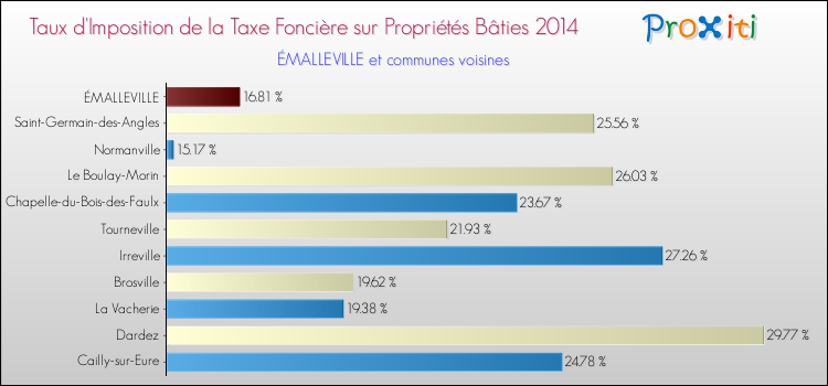Taux d'imposition de la taxe foncière sur le bati 2014 pour ÉMALLEVILLE et les communes proches Comparaison des taux d'imposition de la taxe foncière sur le bati 2014 pour ÉMALLEVILLE et les communes voisines