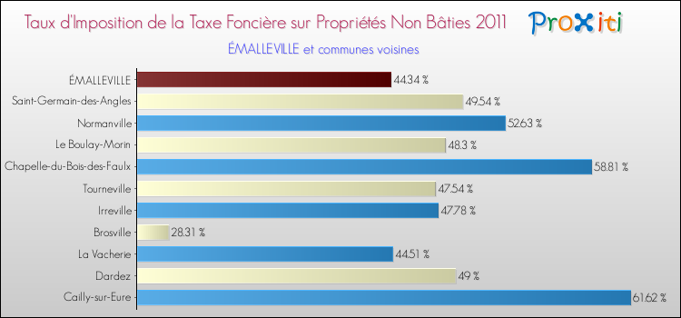 Taux d'imposition de la taxe foncière sur les immeubles et terrains non batis 2011 pour ÉMALLEVILLE et les communes proches Comparaison des taux d'imposition de la taxe foncière sur les immeubles et terrains non batis 2011 pour ÉMALLEVILLE et les communes voisines