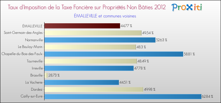 Taux d'imposition de la taxe foncière sur les immeubles et terrains non batis 2012 pour ÉMALLEVILLE et les communes proches Comparaison des taux d'imposition de la taxe foncière sur les immeubles et terrains non batis 2012 pour ÉMALLEVILLE et les communes voisines