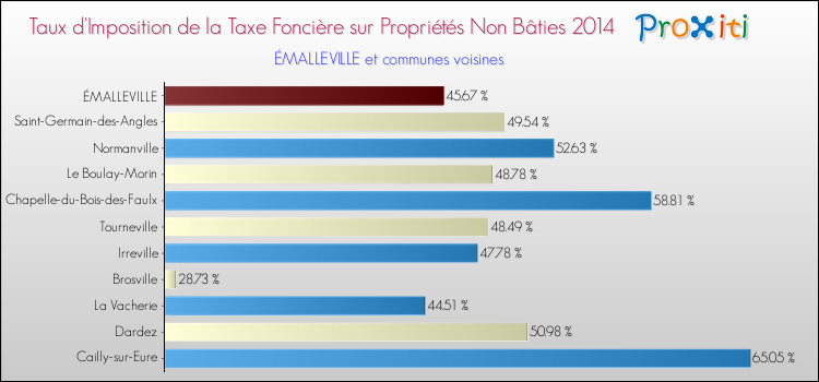 Taux d'imposition de la taxe foncière sur les immeubles et terrains non batis 2014 pour ÉMALLEVILLE et les communes proches Comparaison des taux d'imposition de la taxe foncière sur les immeubles et terrains non batis 2014 pour ÉMALLEVILLE et les communes voisines