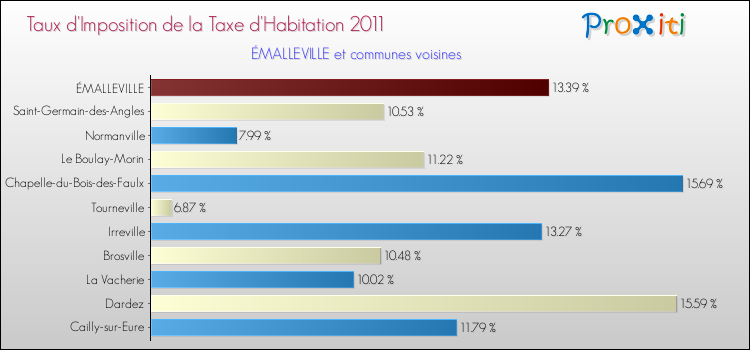 Taux d'imposition de la taxe d'habitation 2011 pour ÉMALLEVILLE et les communes proches Comparaison des taux d'imposition de la taxe d'habitation 2011 pour ÉMALLEVILLE et les communes voisines