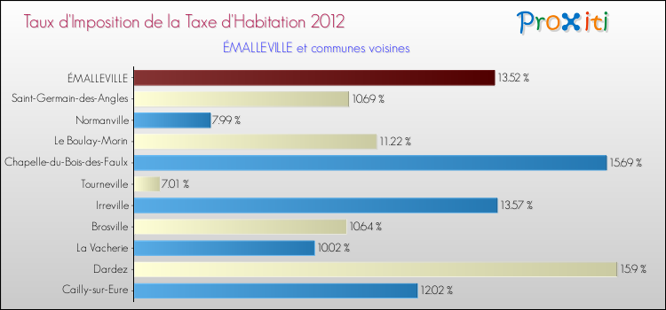 Taux d'imposition de la taxe d'habitation 2012 pour ÉMALLEVILLE et les communes proches Comparaison des taux d'imposition de la taxe d'habitation 2012 pour ÉMALLEVILLE et les communes voisines
