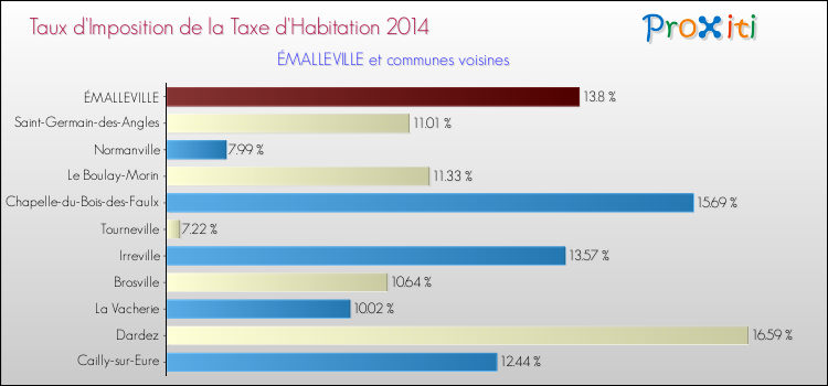 Taux d'imposition de la taxe d'habitation 2014 pour ÉMALLEVILLE et les communes proches Comparaison des taux d'imposition de la taxe d'habitation 2014 pour ÉMALLEVILLE et les communes voisines
