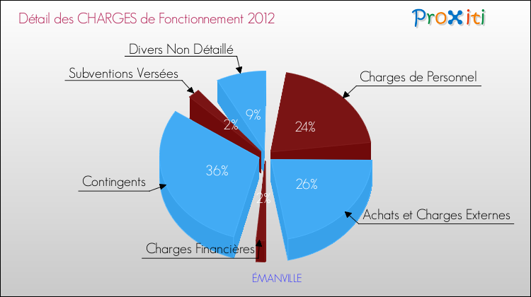 Décomposition des Charges de Fonctionnement 2012 de la commune de ÉMANVILLE Charges de Fonctionnement 2012 pour la commune de ÉMANVILLE