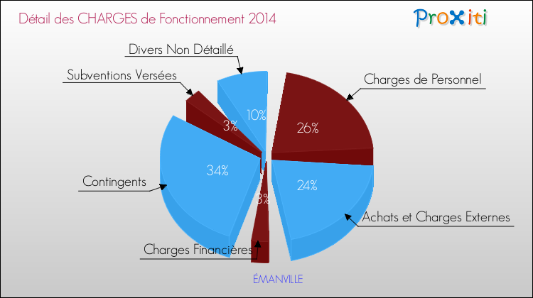 Décomposition des Charges de Fonctionnement 2014 de la commune de ÉMANVILLE Charges de Fonctionnement 2014 pour la commune de ÉMANVILLE
