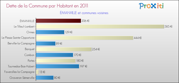 Dette par habitant de la commune en 2011 pour ÉMANVILLE et les communes proches Comparaison de la dette par habitant de la commune en 2011 pour ÉMANVILLE et les communes voisines