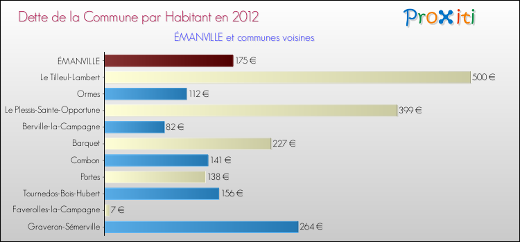 Dette par habitant de la commune en 2012 pour ÉMANVILLE et les communes proches Comparaison de la dette par habitant de la commune en 2012 pour ÉMANVILLE et les communes voisines