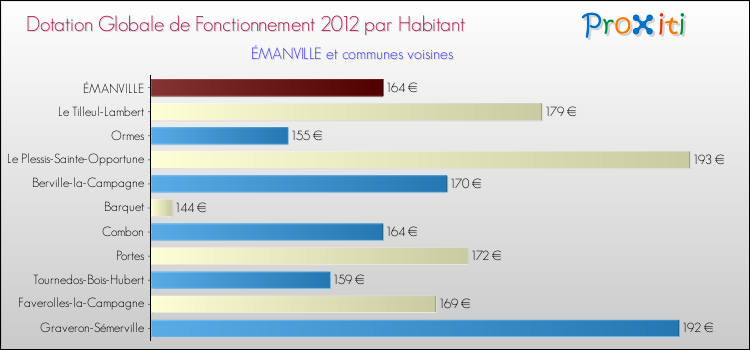 Montant des dotations globales de fonctionnement DGF par Habitant pour ÉMANVILLE et les communes proches Comparaison des des dotations globales de fonctionnement DGF par habitant pour ÉMANVILLE et les communes voisines