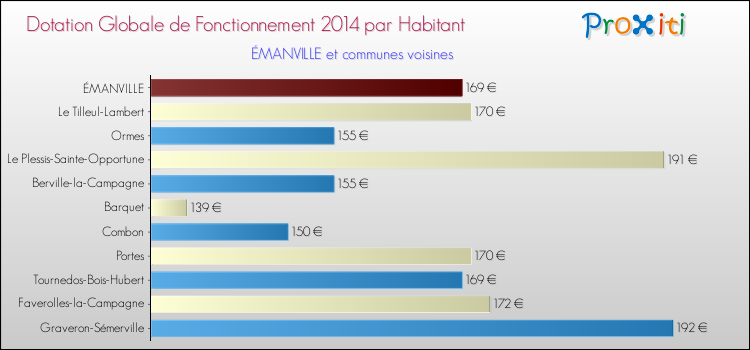 Montant des dotations globales de fonctionnement DGF par Habitant pour ÉMANVILLE et les communes proches en 2014. Comparaison des des dotations globales de fonctionnement DGF par habitant pour ÉMANVILLE et les communes voisines en 2014.