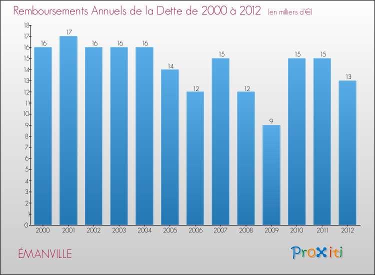Evolution de l'annuité de la dette pour la commune de ÉMANVILLE de 2000 à 2012 Annuités de la dette pour ÉMANVILLE de 2000 à 2012