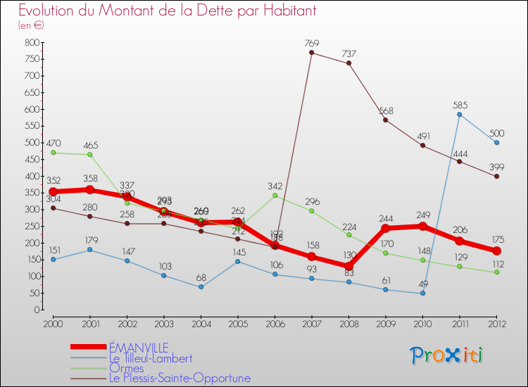 Evolution de la dette par habitant pour la commune de ÉMANVILLE et les communes proches de 2000 à 2012 Comparaison de la dette par habitant pour ÉMANVILLE et les communes voisines de 2000 à 2012