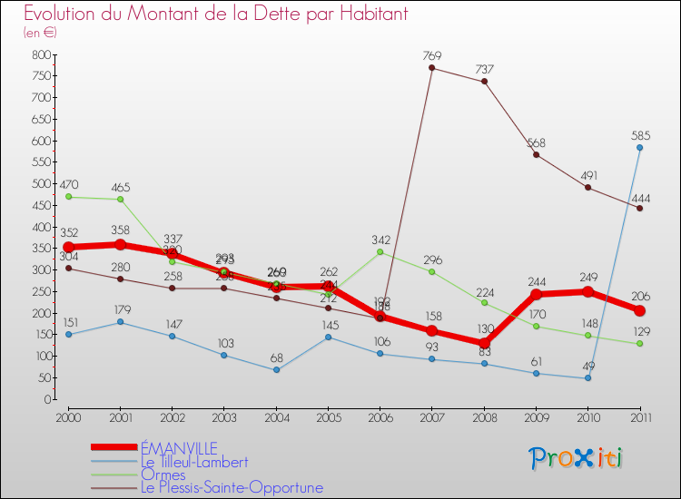 Evolution de la dette par habitant pour la commune de ÉMANVILLE et les communes proches Comparaison de la dette par habitant pour ÉMANVILLE et les communes voisines