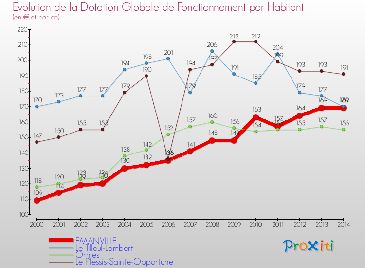 Evolution et montant de la dotation globale de fonctionnement par Habitant pour ÉMANVILLE et les communes proches de 2000 à 2014. Comparaison des dotations globales de fonctionnement par habitant pour ÉMANVILLE et les communes voisines de 2000 à 2014.