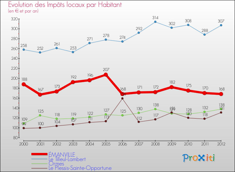 Evolution et montant des impôts locaux par Habitant pour ÉMANVILLE et les communes proches Comparaison des impôts locaux par habitant pour ÉMANVILLE et les communes voisines