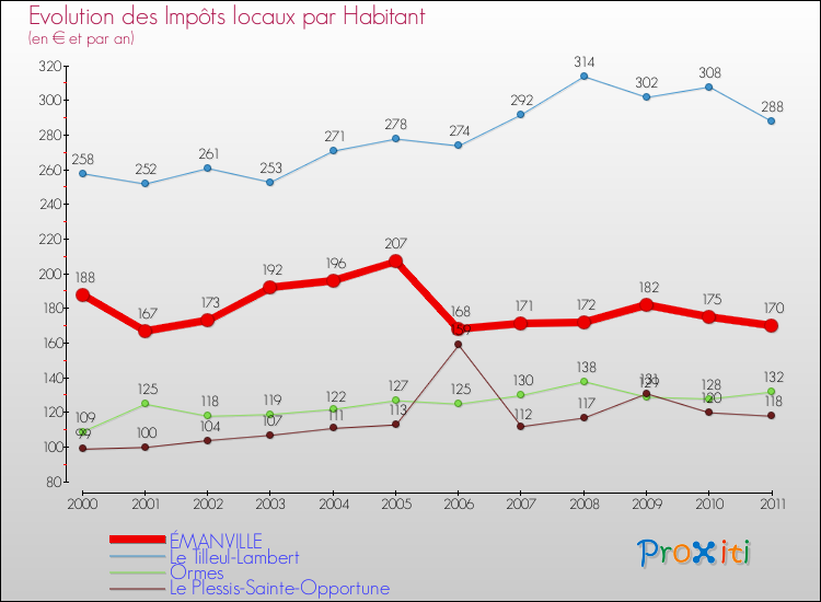 Evolution et montant des impôts locaux par Habitant pour ÉMANVILLE et les communes proches Comparaison des impôts locaux par habitant pour ÉMANVILLE et les communes voisines