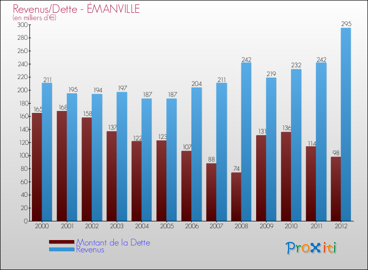 Evolution comparée de la dette et des revenus pour la commune de ÉMANVILLE de 2000 à 2012 Comparaison de la dette et des revenus pour ÉMANVILLE de 2000 à 2012