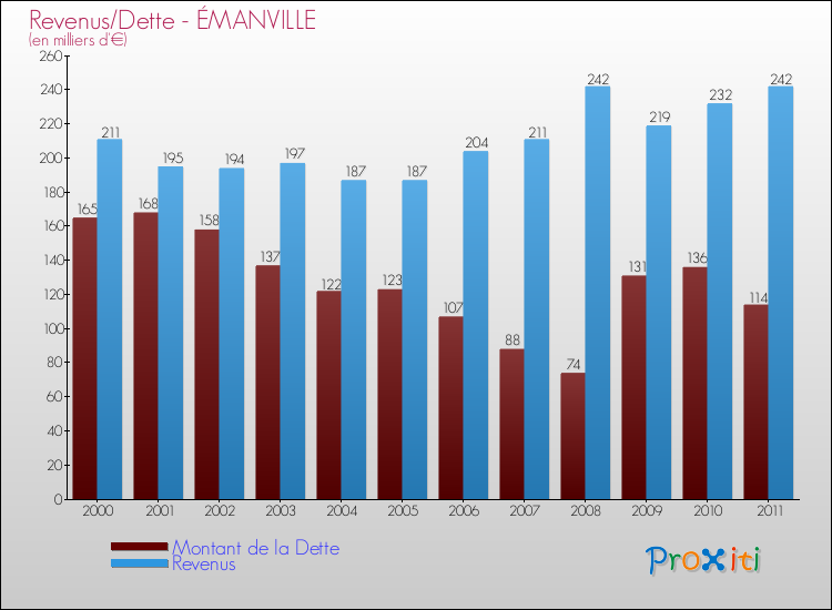 Evolution comparée de la dette et des revenus pour la commune de ÉMANVILLE de 2000 à 2011 Comparaison de la dette et des revenus pour ÉMANVILLE de 2000 à 2011