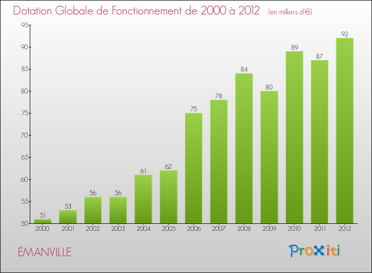 Evolution du montant de la Dotation Globale de Fonctionnement pour la commune de ÉMANVILLE de 2000 à 2012 Evolution du montant de la Dotation Globale de Fonctionnement pour ÉMANVILLE de 2000 à 2012