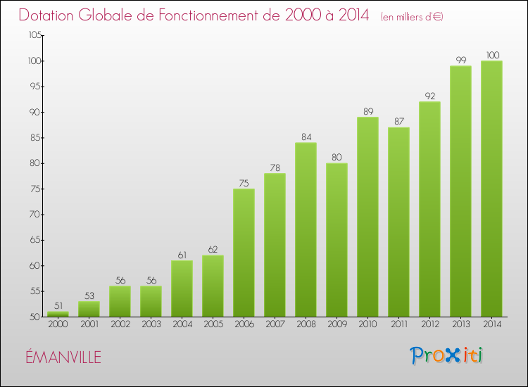 Evolution du montant de la Dotation Globale de Fonctionnement pour la commune de ÉMANVILLE de 2000 à 2014 Evolution du montant de la Dotation Globale de Fonctionnement pour ÉMANVILLE de 2000 à 2014