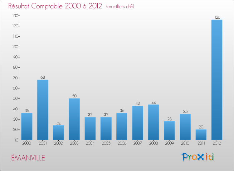 Evolution du résultat comptable pour la commune de ÉMANVILLE de 2000 à 2012 Evolution du résultat comptable pour ÉMANVILLE de 2000 à 2012