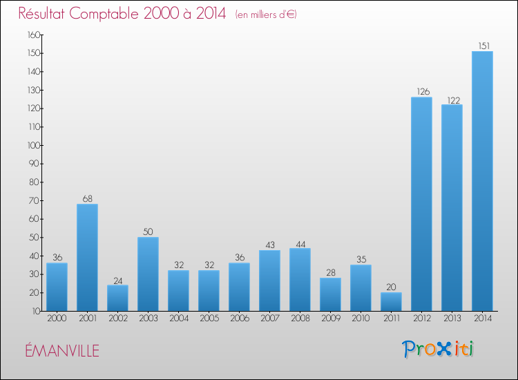 Evolution du résultat comptable pour la commune de ÉMANVILLE de 2000 à 2014 Evolution du résultat comptable pour ÉMANVILLE de 2000 à 2014