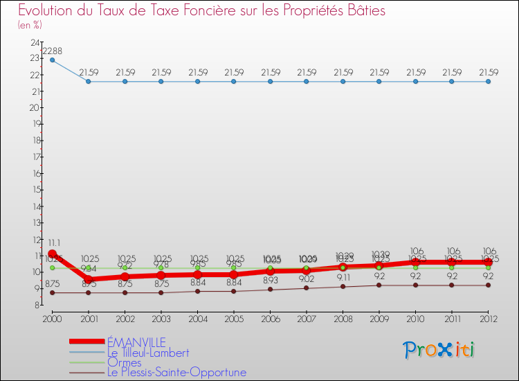 Evolution du taux de la taxe foncière sur le bati pour ÉMANVILLE et les communes proches de 2000 à 2012 Comparaison des taux de taxe foncière sur le bati pour ÉMANVILLE et les communes voisines de 2000 à 2012