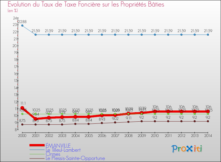 Evolution du taux de la taxe foncière sur le bati pour ÉMANVILLE et les communes proches de 2000 à 2014 Comparaison des taux de taxe foncière sur le bati pour ÉMANVILLE et les communes voisines de 2000 à 2014