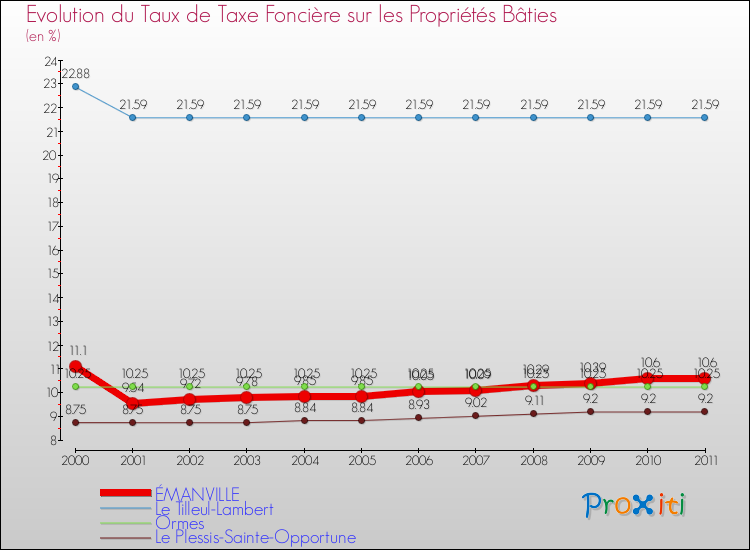 Evolution du taux de la taxe foncière sur le bati pour ÉMANVILLE et les communes proches Comparaison des taux de taxe foncière sur le bati pour ÉMANVILLE et les communes voisines