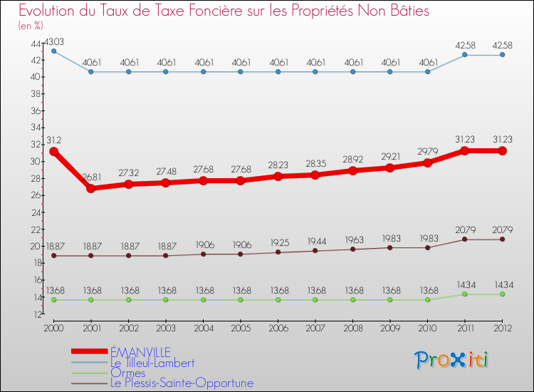 Evolution du taux de la taxe foncière sur les immeubles et terrains non batis pour ÉMANVILLE et les communes proches de 2000 à 2012 Comparaison des taux de la taxe foncière sur les immeubles et terrains non batis pour ÉMANVILLE et les communes voisines de 2000 à 2012