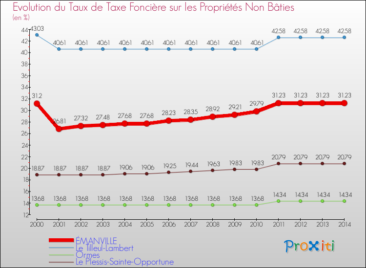 Evolution du taux de la taxe foncière sur les immeubles et terrains non batis pour ÉMANVILLE et les communes proches de 2000 à 2014 Comparaison des taux de la taxe foncière sur les immeubles et terrains non batis pour ÉMANVILLE et les communes voisines de 2000 à 2014