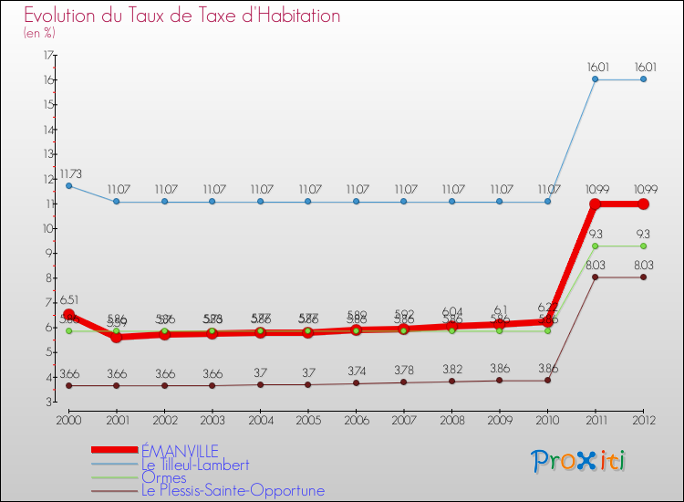 Evolution du taux de la taxe d'habitation pour ÉMANVILLE et les communes proches Comparaison des taux de la taxe d'habitation pour ÉMANVILLE et les communes voisines