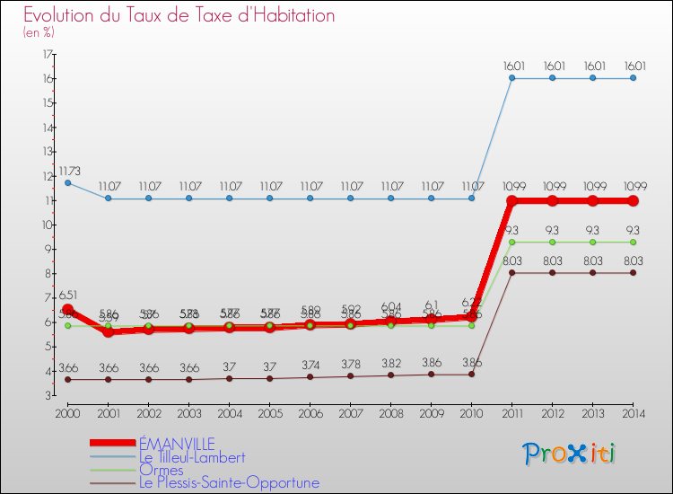 Evolution du taux de la taxe d'habitation pour ÉMANVILLE et les communes proches de 2000 à 2014 Comparaison des taux de la taxe d'habitation pour ÉMANVILLE et les communes voisines de 2000 à 2014
