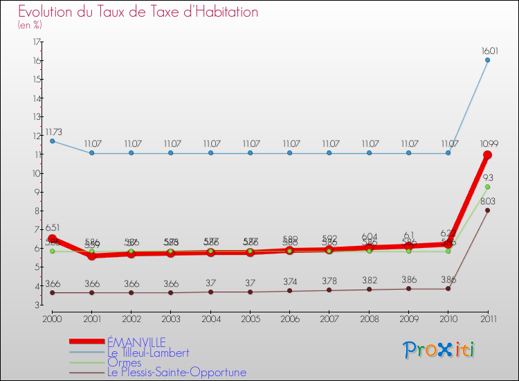 Evolution du taux de la taxe d'habitation pour ÉMANVILLE et les communes proches Comparaison des taux de la taxe d'habitation pour ÉMANVILLE et les communes voisines