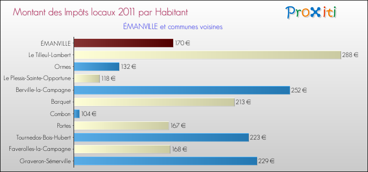Montant des impôts locaux par Habitant pour ÉMANVILLE et les communes proches Comparaison des impôts locaux par habitant pour ÉMANVILLE et les communes voisines
