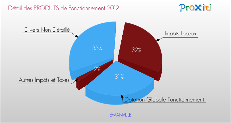 Décomposition du Budget de Fonctionnement 2012 de la commune de ÉMANVILLE Budget de Fonctionnement 2012 pour la commune de ÉMANVILLE