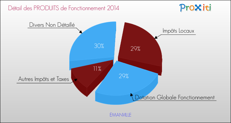 Décomposition du Budget de Fonctionnement 2014 de la commune de ÉMANVILLE Budget de Fonctionnement 2014 pour la commune de ÉMANVILLE