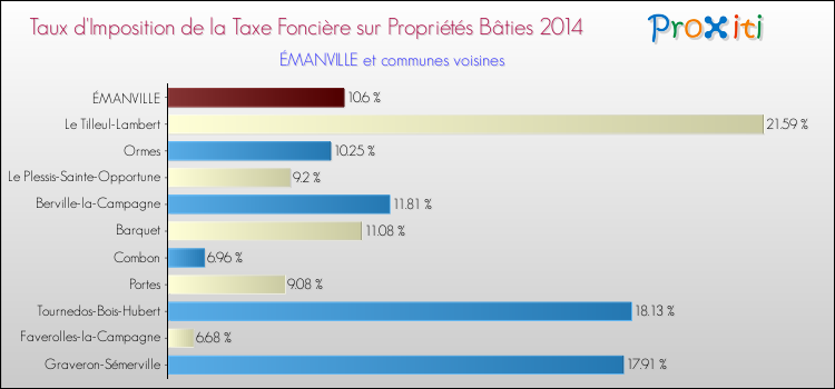 Taux d'imposition de la taxe foncière sur le bati 2014 pour ÉMANVILLE et les communes proches Comparaison des taux d'imposition de la taxe foncière sur le bati 2014 pour ÉMANVILLE et les communes voisines