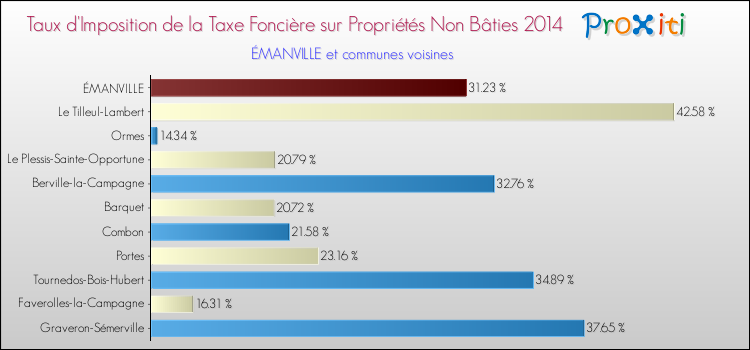 Taux d'imposition de la taxe foncière sur les immeubles et terrains non batis 2014 pour ÉMANVILLE et les communes proches Comparaison des taux d'imposition de la taxe foncière sur les immeubles et terrains non batis 2014 pour ÉMANVILLE et les communes voisines
