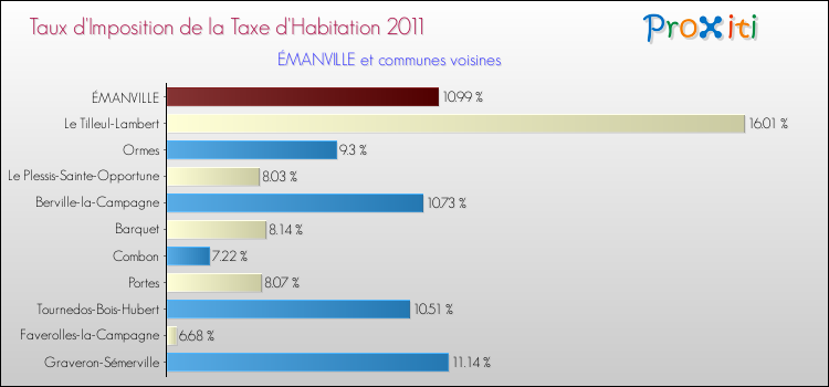 Taux d'imposition de la taxe d'habitation 2011 pour ÉMANVILLE et les communes proches Comparaison des taux d'imposition de la taxe d'habitation 2011 pour ÉMANVILLE et les communes voisines