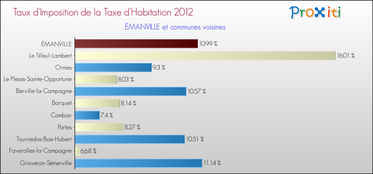 Taux d'imposition de la taxe d'habitation 2012 pour ÉMANVILLE et les communes proches Comparaison des taux d'imposition de la taxe d'habitation 2012 pour ÉMANVILLE et les communes voisines