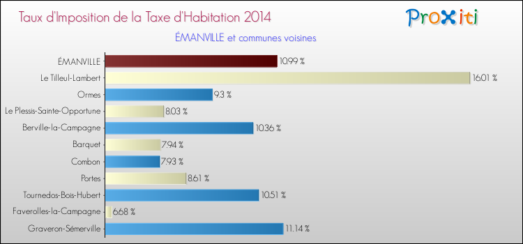 Taux d'imposition de la taxe d'habitation 2014 pour ÉMANVILLE et les communes proches Comparaison des taux d'imposition de la taxe d'habitation 2014 pour ÉMANVILLE et les communes voisines
