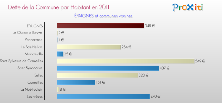 Dette par habitant de la commune en 2011 pour ÉPAIGNES et les communes proches Comparaison de la dette par habitant de la commune en 2011 pour ÉPAIGNES et les communes voisines