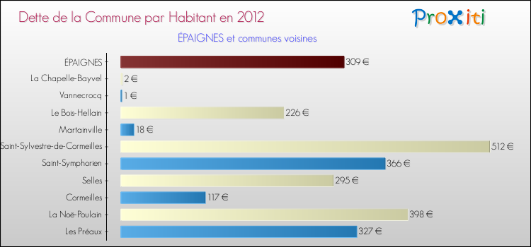 Dette par habitant de la commune en 2012 pour ÉPAIGNES et les communes proches Comparaison de la dette par habitant de la commune en 2012 pour ÉPAIGNES et les communes voisines