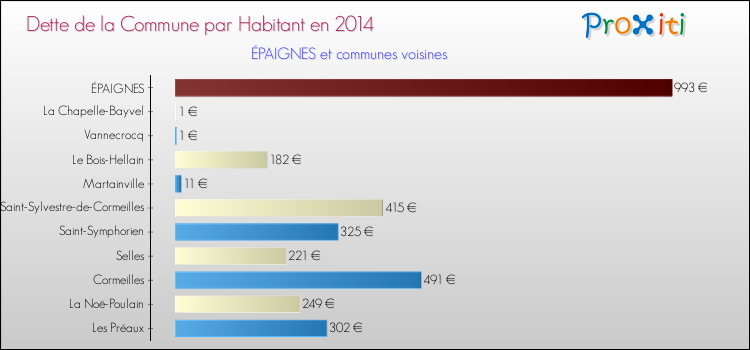 Dette par habitant de la commune en 2014 pour ÉPAIGNES et les communes proches Comparaison de la dette par habitant de la commune en 2014 pour ÉPAIGNES et les communes voisines