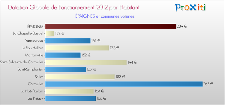Montant des dotations globales de fonctionnement DGF par Habitant pour ÉPAIGNES et les communes proches Comparaison des des dotations globales de fonctionnement DGF par habitant pour ÉPAIGNES et les communes voisines