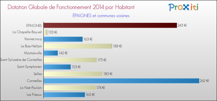 Montant des dotations globales de fonctionnement DGF par Habitant pour ÉPAIGNES et les communes proches en 2014. Comparaison des des dotations globales de fonctionnement DGF par habitant pour ÉPAIGNES et les communes voisines en 2014.