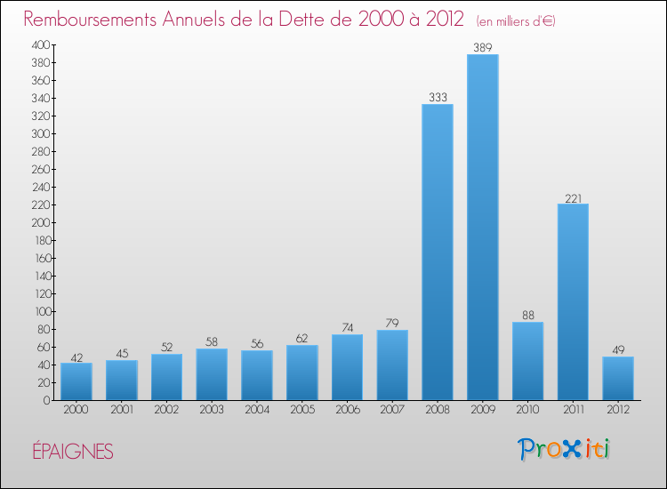 Evolution de l'annuité de la dette pour la commune de ÉPAIGNES de 2000 à 2012 Annuités de la dette pour ÉPAIGNES de 2000 à 2012