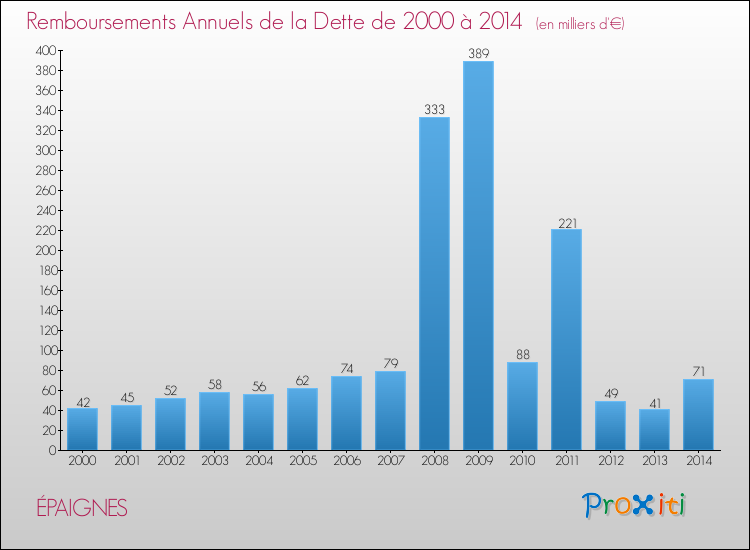 Evolution de l'annuité de la dette pour la commune de ÉPAIGNES de 2000 à 2014 Annuités de la dette pour ÉPAIGNES de 2000 à 2014