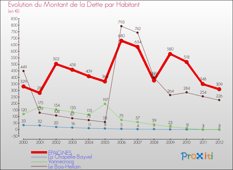 Evolution de la dette par habitant pour la commune de ÉPAIGNES et les communes proches de 2000 à 2012 Comparaison de la dette par habitant pour ÉPAIGNES et les communes voisines de 2000 à 2012