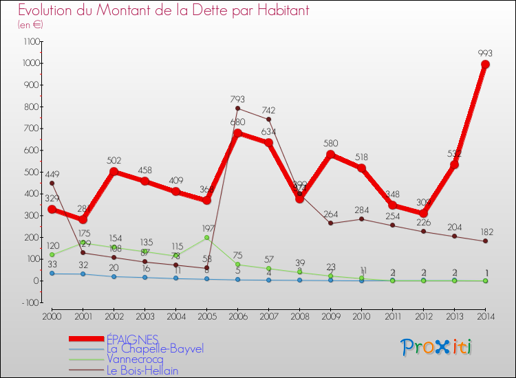 Evolution de la dette par habitant pour la commune de ÉPAIGNES et les communes proches de 2000 à 2014 Comparaison de la dette par habitant pour ÉPAIGNES et les communes voisines de 2000 à 2014